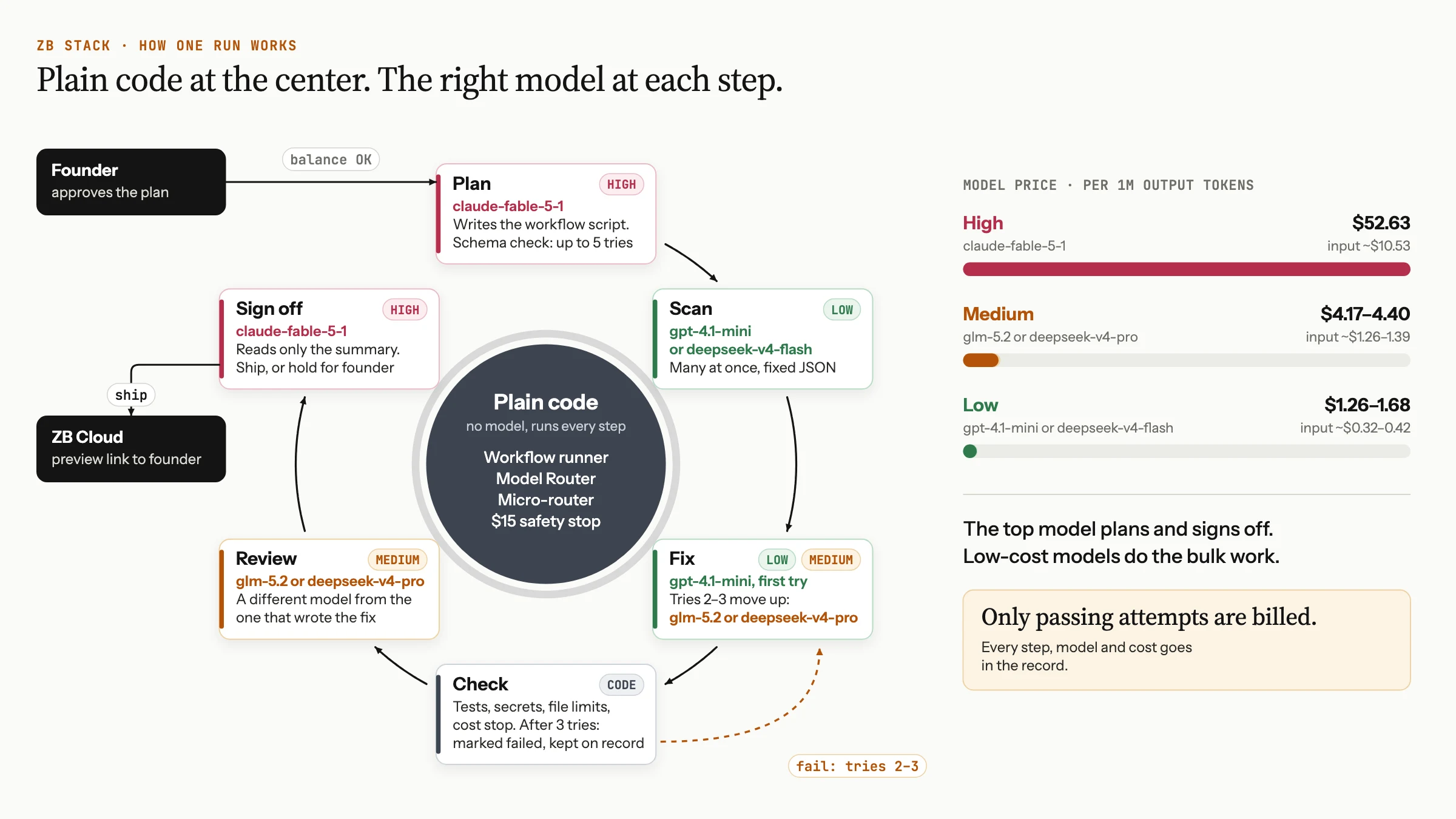 How one run works: plan, scan, fix, check, review, ship.